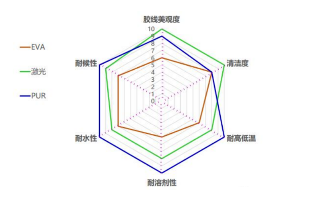 How to choose among PUR, EVA and laser edge banding methods?